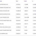 Χρηματιστήριο: Έκλεισε πτωτικά 0,19% με χαμηλό τζίρο - Ισχυρά κέρδη 3,3% για Cenergy