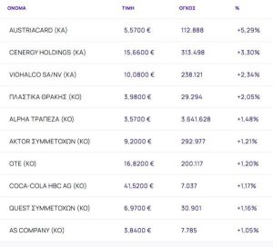 Χρηματιστήριο: Έκλεισε πτωτικά 0,19% με χαμηλό τζίρο - Ισχυρά κέρδη 3,3% για Cenergy