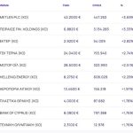 Χρηματιστήριο: Ανέβασε στροφές με +1,15% και επέστρεψε πάνω από τις 2.030 μονάδες - Με +3,69% η Melten