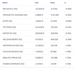 Χρηματιστήριο: Ανέβασε στροφές με +1,15% και επέστρεψε πάνω από τις 2.030 μονάδες - Με +3,69% η Melten