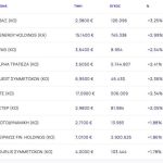 Χρηματιστήριο: Επανήλθε πάνω από τις 2.050 μονάδες με +1,02% και οδηγούς τράπεζες, Cenergy και ΟΤΕ