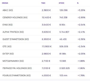 Χρηματιστήριο: Επανήλθε πάνω από τις 2.050 μονάδες με +1,02% και οδηγούς τράπεζες, Cenergy και ΟΤΕ