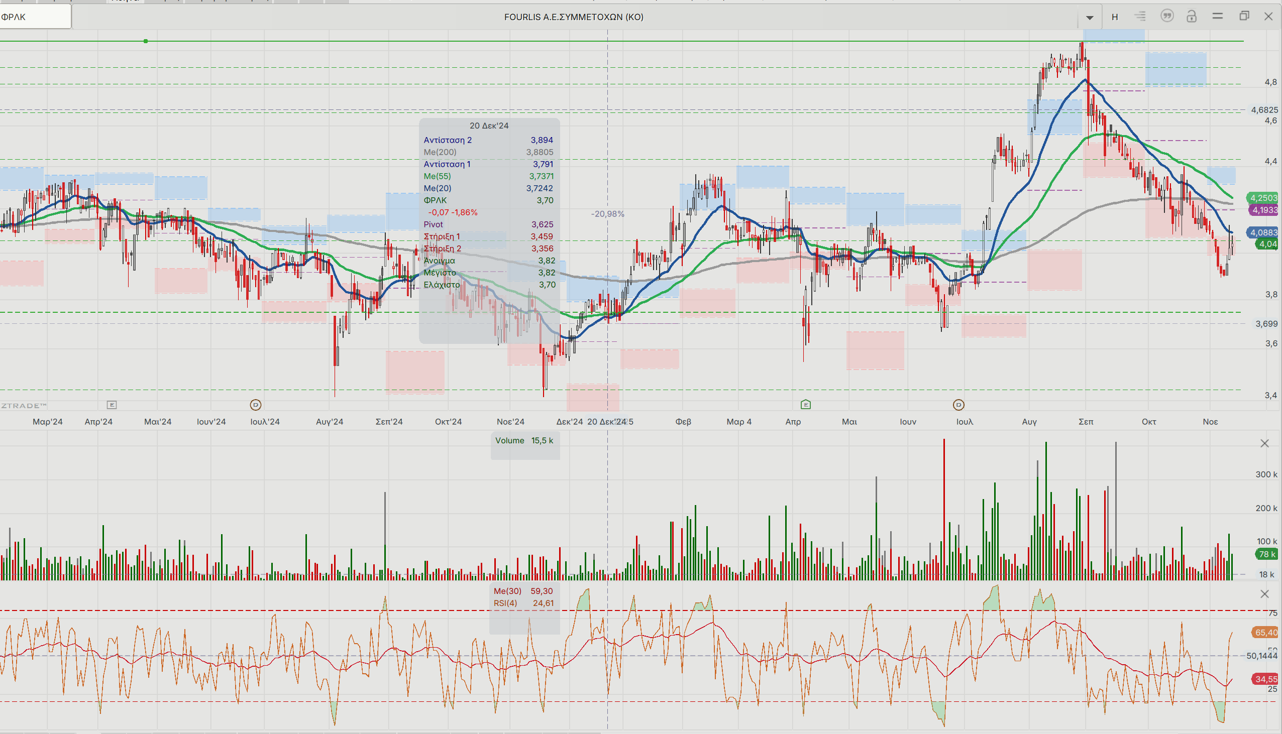 Χρηματιστήριο: Τεχνικά σημάδια και θεμελιώδη για ΑΔΜΗΕ και Fourlis