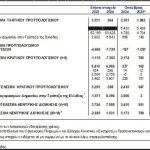 ΤτΕ: Ταμειακό πλεόνασμα 3,92 δισ. ευρώ στο 10μηνο