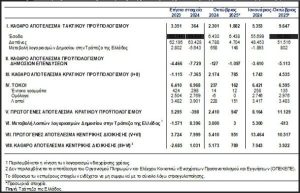 ΤτΕ: Ταμειακό πλεόνασμα 3,92 δισ. ευρώ στο 10μηνο