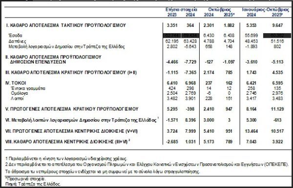 ΤτΕ: Ταμειακό πλεόνασμα 3,92 δισ. ευρώ στο 10μηνο