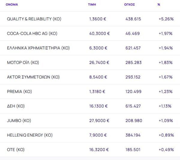 Χρηματιστήριο: Με -0,57% κάτω από τις 1.990 μονάδες - Δεύτερη συνεχόμενη εβδομαδιαία πτώση