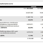 AS Company: Αύξηση 31,6% στα προσαρμοσμένα EBITDA το 9μηνο