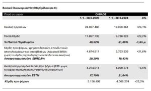 AS Company: Αύξηση 31,6% στα προσαρμοσμένα EBITDA το 9μηνο