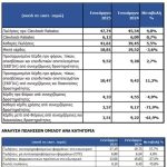 Lavipharm: Αύξηση 11,2% στα προσαρμοσμένα EBITDA το 9μηνο