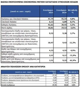 Lavipharm: Αύξηση 11,2% στα προσαρμοσμένα EBITDA το 9μηνο