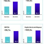 ΕΧΑΕ: Αύξηση103% στα 26,8 εκατ. ευρώ τα καθαρά κέρδη το 9μηνο - Στο +40% τα κέρδη του Γενικού Δείκτη