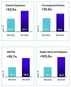 ΕΧΑΕ: Αύξηση103% στα 26,8 εκατ. ευρώ τα καθαρά κέρδη το 9μηνο - Στο +40% τα κέρδη του Γενικού Δείκτη