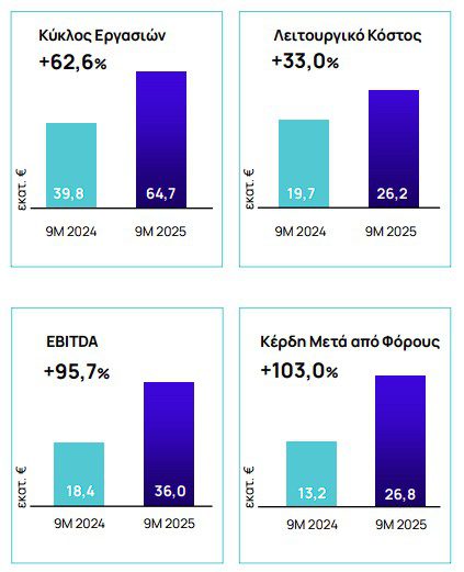ΕΧΑΕ: Αύξηση103% στα 26,8 εκατ. ευρώ τα καθαρά κέρδη το 9μηνο - Στο +40% τα κέρδη του Γενικού Δείκτη