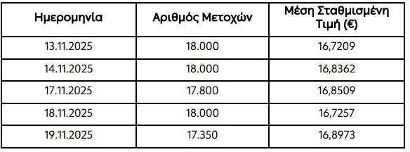 ΔΕΗ: Στο 5,47% το ποσοστό ιδίων μετοχών