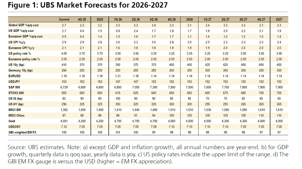 UBS: Το επενδυτικό στόρι της Ελλάδας θα «πουλήσει» και το 2026