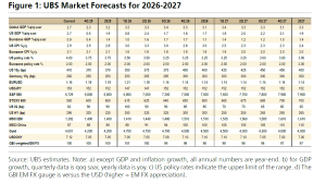 UBS: Το επενδυτικό στόρι της Ελλάδας θα «πουλήσει» και το 2026