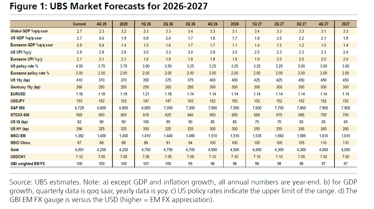 UBS: Το επενδυτικό στόρι της Ελλάδας θα «πουλήσει» και το 2026
