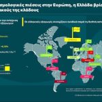 Εθνική Τράπεζα: Τρόφιμα και μέταλλα στηρίζουν τις ελληνικές εξαγωγές το 2025