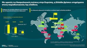 Εθνική Τράπεζα: Τρόφιμα και μέταλλα στηρίζουν τις ελληνικές εξαγωγές το 2025
