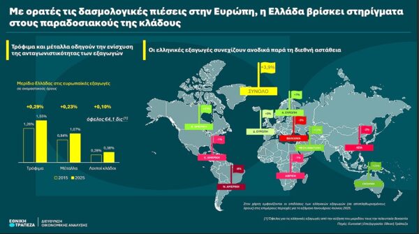 Εθνική Τράπεζα: Τρόφιμα και μέταλλα στηρίζουν τις ελληνικές εξαγωγές το 2025