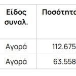 ΕΧΑΕ: Στο 8,12% η Praude Asset Management