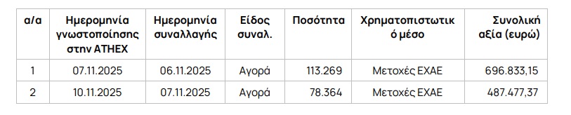 ΕΧΑΕ: Στο 8,56% αυξήθηκε το ποσοστό της Praude, με 4,10% η Morgan Stanley