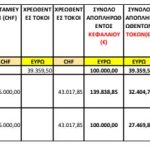 Δανειολήπτες σε ελβετικό φράγκο: Σχεδόν διπλάσια η επιβάρυνση σε σχέση με ένα αντίστοιχο δάνειο σε ευρώ