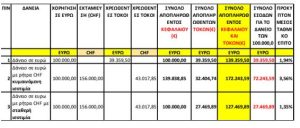 Δανειολήπτες σε ελβετικό φράγκο: Σχεδόν διπλάσια η επιβάρυνση σε σχέση με ένα αντίστοιχο δάνειο σε ευρώ