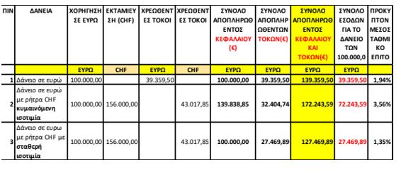 Δανειολήπτες σε ελβετικό φράγκο: Σχεδόν διπλάσια η επιβάρυνση σε σχέση με ένα αντίστοιχο δάνειο σε ευρώ