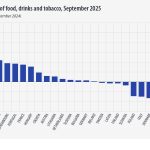 Όγκος λιανικού εμπορίου τροφίμων, ποτών και καπνού, Σεπτέμβριος 2025 (% μεταβολή σε σύγκριση με τον Σεπτέμβριο του 2024). Διάγραμμα. Δείτε τον σύνδεσμο για το πλήρες σύνολο δεδομένων παρακάτω.