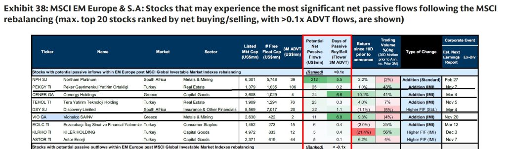 Goldman Sachs: Εισροές και εκροές μετά τον MSCI