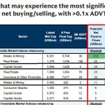 Goldman Sachs: Εισροές και εκροές μετά τον MSCI