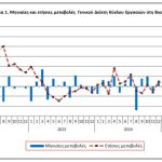 ΕΛΣΤΑΤ: Αυξήθηκε 13,4% ο τζίρος της βιομηχανίας τον Σεπτέμβριο 2025 - Financial Report