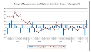 ΕΛΣΤΑΤ: Αυξήθηκε 13,4% ο τζίρος της βιομηχανίας τον Σεπτέμβριο 2025 - Financial Report