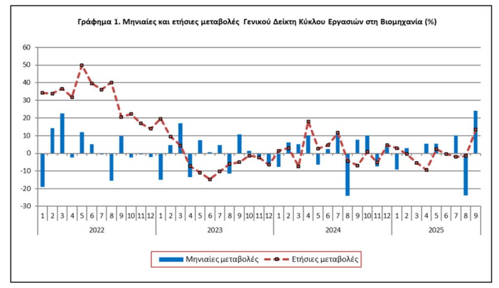 ΕΛΣΤΑΤ: Αυξήθηκε 13,4% ο τζίρος της βιομηχανίας τον Σεπτέμβριο 2025 - Financial Report