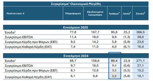 Ideal Holdings: Αύξηση 62% στα συγκρίσιμα καθαρά κέρδη εννεαμήνου 2025 - Financial Report