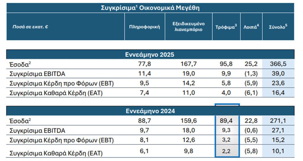 Ideal Holdings: Αύξηση 62% στα συγκρίσιμα καθαρά κέρδη εννεαμήνου 2025 - Financial Report