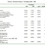 ΕΛΣΤΑΤ: Μείωση 13,6% στο έλλειμμα του εμπορικού ισοζυγίου τον Σεπτέμβριο 2025 - Financial Report