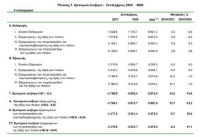 ΕΛΣΤΑΤ: Μείωση 13,6% στο έλλειμμα του εμπορικού ισοζυγίου τον Σεπτέμβριο 2025 - Financial Report