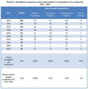 ΕΛΣΤΑΤ: Αύξηση 76,9% στις πτωχεύσεις επιχειρήσεων το 2024 - Financial Report