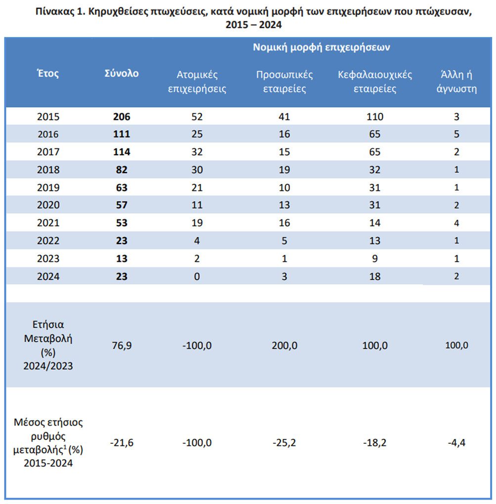 ΕΛΣΤΑΤ: Αύξηση 76,9% στις πτωχεύσεις επιχειρήσεων το 2024 - Financial Report