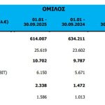Revoil: Αύξηση 58,83% των κερδών προ φόρων το εννεάμηνο 2025 - Financial Report