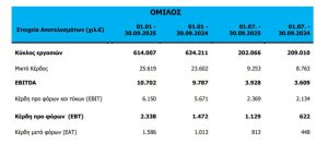 Revoil: Αύξηση 58,83% των κερδών προ φόρων το εννεάμηνο 2025 - Financial Report