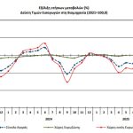 ΕΛΣΤΑΤ: Αύξηση 0,4% στις τιμές εισαγωγών στη βιομηχανία τον Σεπτέμβριο 2025 - Financial Report