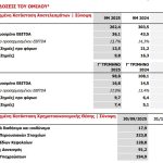 Austriacard: Πτώση 14% των εσόδων στα 262,4 εκατ. ευρώ το εννεάμηνο 2025 - Financial Report