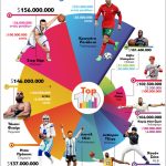 Οι πιο ακριβοπληρωμένοι αθλητές του 2025: Οι 10 «βασιλιάδες» των συμβολαίων - FinanceNews.gr