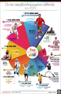 Οι πιο ακριβοπληρωμένοι αθλητές του 2025: Οι 10 «βασιλιάδες» των συμβολαίων - FinanceNews.gr