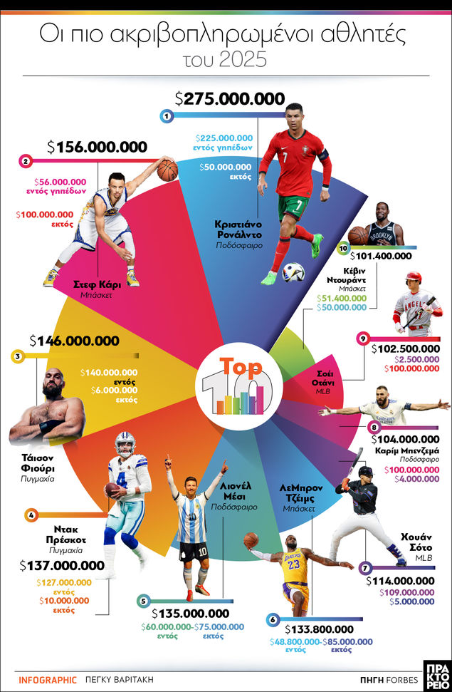 Οι πιο ακριβοπληρωμένοι αθλητές του 2025: Οι 10 «βασιλιάδες» των συμβολαίων - FinanceNews.gr