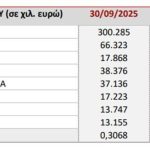 Πλαστικά Θράκης: Αύξηση τζίρου 6,4% στα 300,3 εκατ. ευρώ το εννεάμηνο - Financial Report